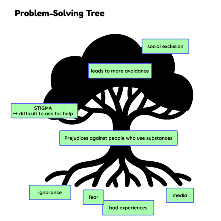 “Problem-Solving Tree” shows a tree with labeled branches, trunk, and roots. The trunk is labeled “Prejudices against people who use substances.” The branches include labels such as “social exclusion,” “leads to more avoidance,” and “STIGMA → difficult to ask for help.” The roots contain labels including “ignorance,” “fear,” “bad experiences,” and “media.